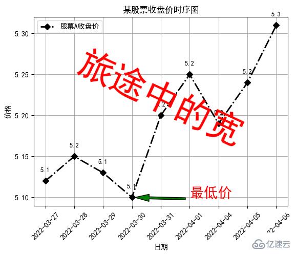 Python中Matplotlib圖像如何添加標簽