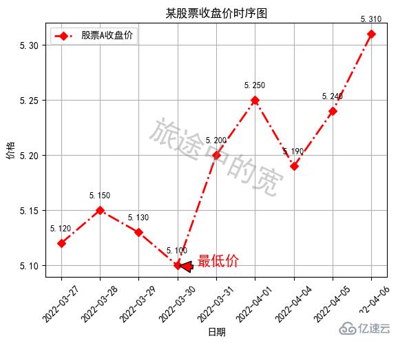 Python中Matplotlib圖像如何添加標簽