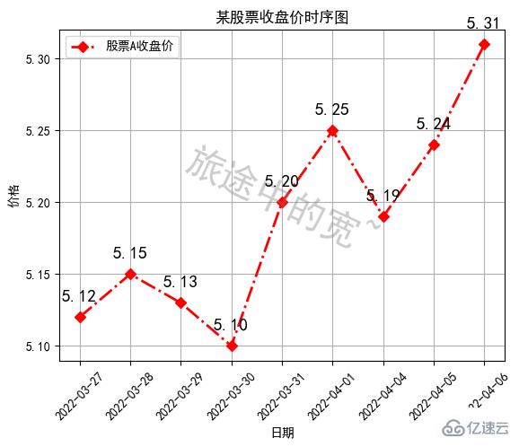 Python中Matplotlib圖像如何添加標簽
