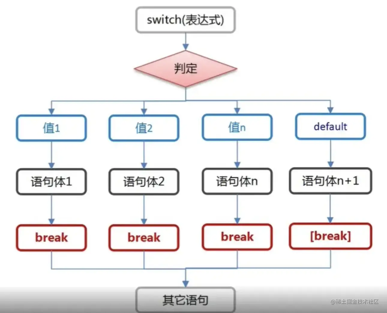 java中switch語句的用法介紹
