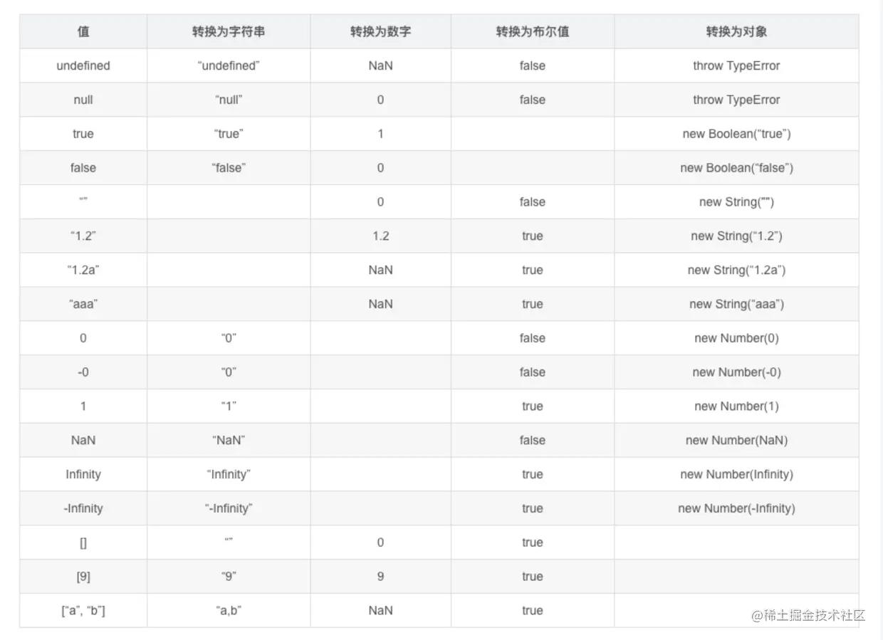 javascrip簡單數(shù)據(jù)類型隱式轉(zhuǎn)換如何實(shí)現(xiàn)