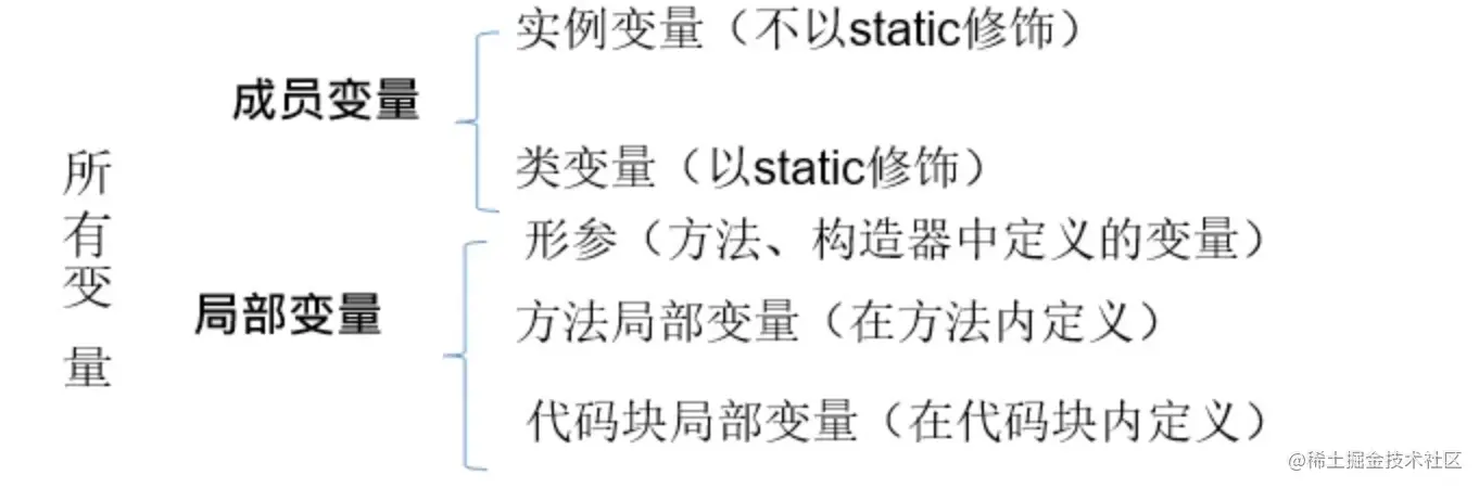 java中局部變量和成員變量有什么區(qū)別