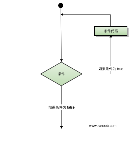 循環(huán)結(jié)構(gòu)