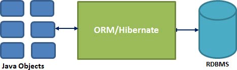 hibernate架構(gòu)