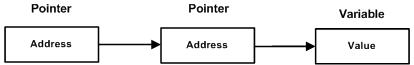 C++ 指向指針的指針