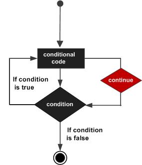 C continue 語(yǔ)句