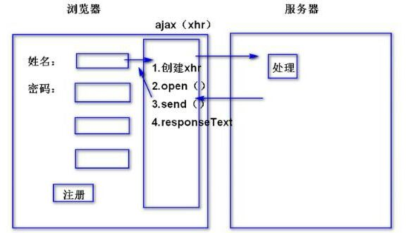 ajax請求的五個步驟