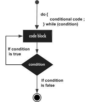 C# 中的 do...while 循環(huán)