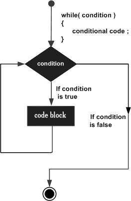 C# 中的 while 循環(huán)