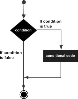 C# 中的 if 語句