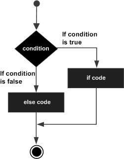 C# 中的 if...else 語(yǔ)句
