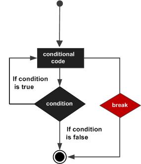 C break 語句