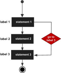 C++ goto 語(yǔ)句